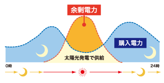 太陽光発電と蓄電池のセットで電気料金を削減！