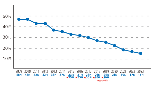 卒FIT後も経済効果が期待できる！