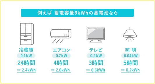 1日の電力利用量