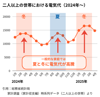夏と冬の電気代について