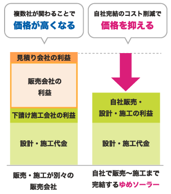 ゆめソーラーの価格のについて