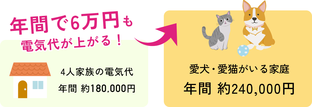 年間で6万円も電気代が上がる！4人家族の電気代年間 約180,000円愛犬・愛猫がいる家庭年間 約240,000円