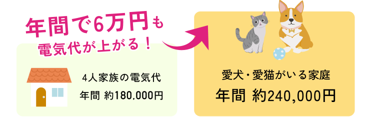 年間で6万円も電気代が上がる！4人家族の電気代年間 約180,000円愛犬・愛猫がいる家庭年間 約240,000円