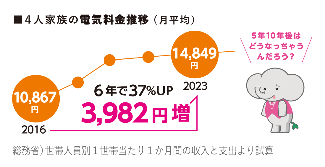 その2 上がり続ける電気料金