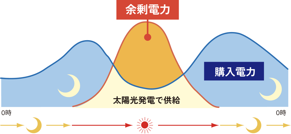 余剰電力 太陽光発電で供給 購入電力 0時 0時
