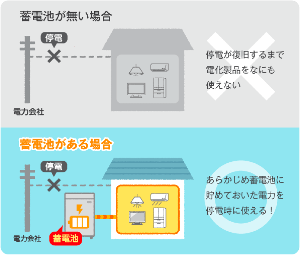 貯めておいた電気が停電時にも使える！
