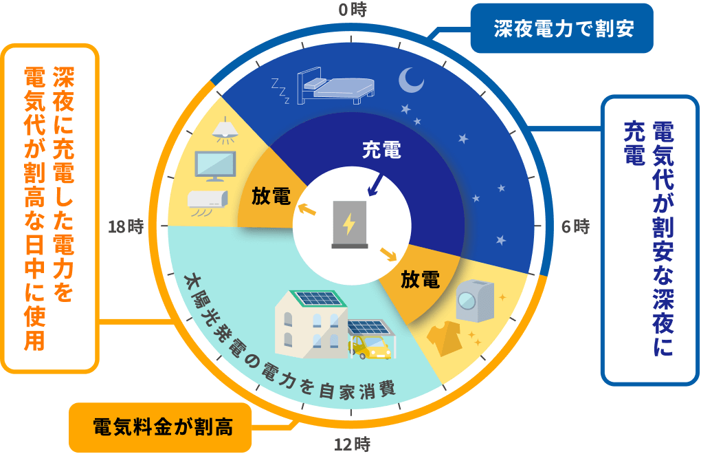 電力を賢く使って電気代を削減