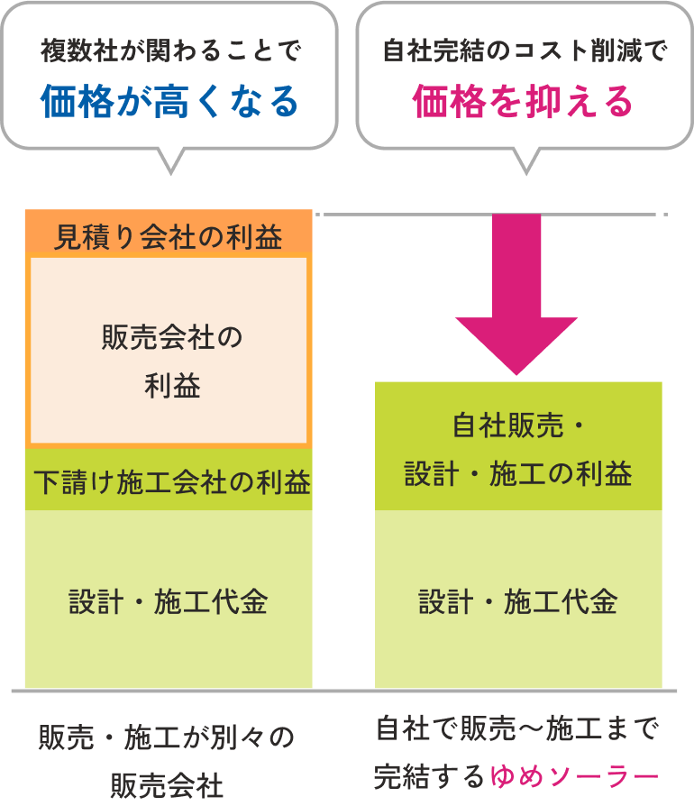 複数社が関わることで 価格が高くなる 自社完結のコスト削減で 価格を抑える 見積り会社の利益 販売会社の 利益 下請け施工会社の利益 設計・施工代金 販売・施工が別々の 販売会社 自社販売・設計・施工の利益設計・施工代金自社で販売〜施工まで完結するゆめソーラー