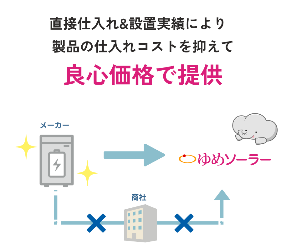 直接仕入れ&設置実績により製品の仕入れコストを抑えて良心価格で提供
