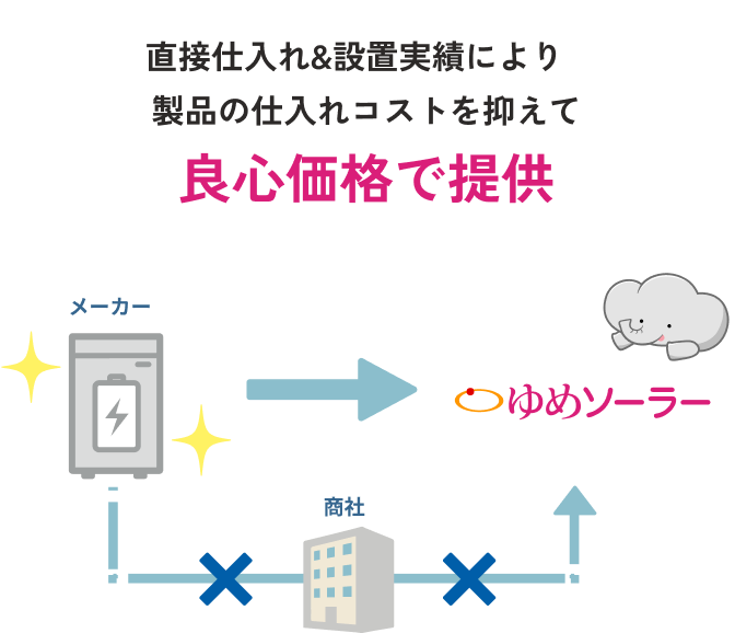 直接仕入れ&設置実績により製品の仕入れコストを抑えて良心価格で提供