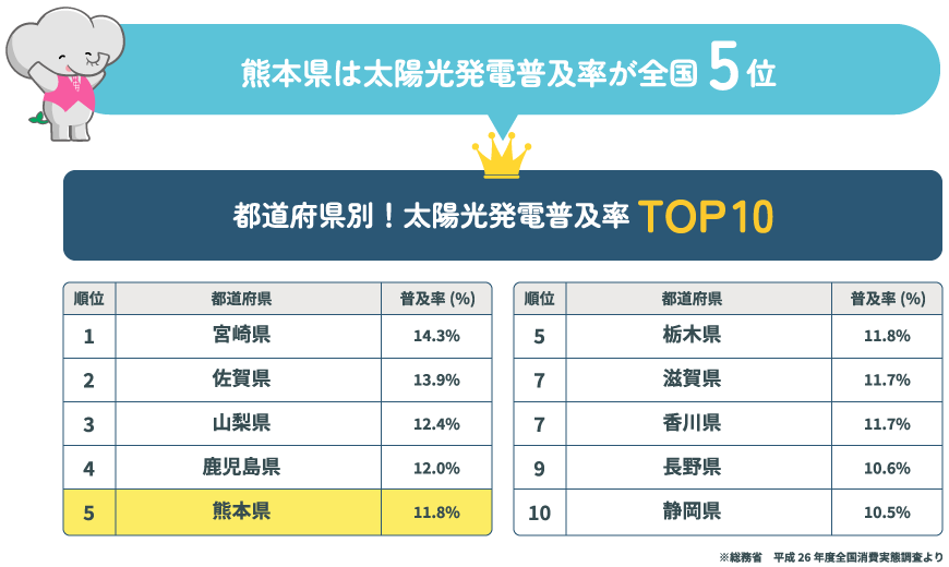 熊本県は太陽光発電普及率が全国5位（普及率11.8%）