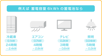 例えば蓄電容量6kWhの蓄電池なら 冷蔵庫24時間 2.4kW エアコン4時間2.8kW テレビ3時間0.6kW 照明5時間0.2kW
