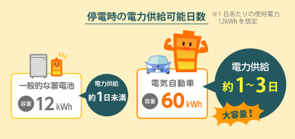 停電時の電力供給可能日数 一般的な蓄電器=12kWh 電気自動車=60kWh