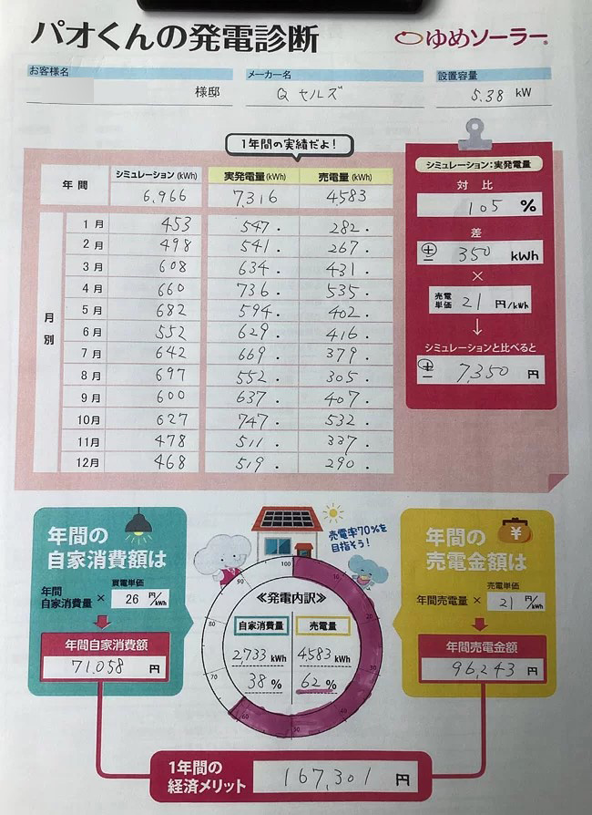 熊本県熊本市I様邸のトータル年間経済メリット：年間売電収入額＋年間光熱費削減額（自家消費額）＝167,301円