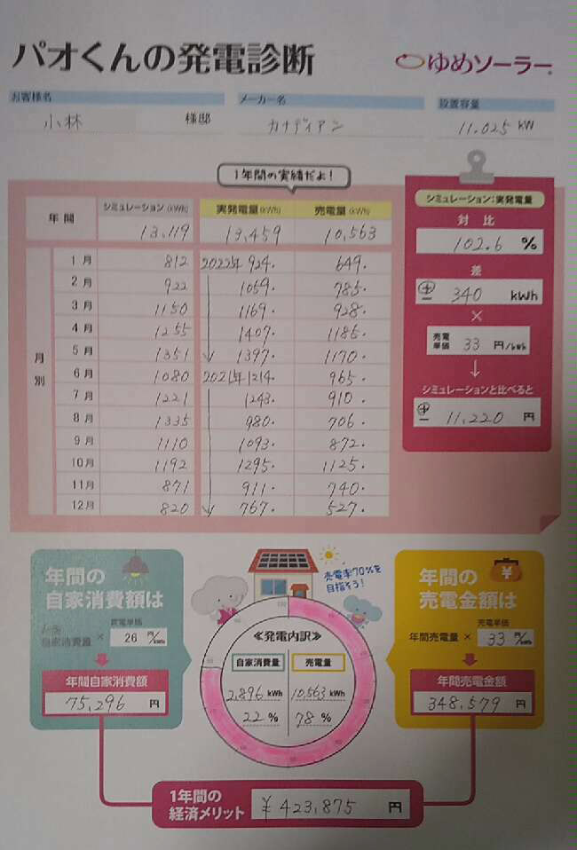 佐賀県武雄市 K様邸のトータル年間経済メリット 年間売電収入額＋年間光熱費削減額（自家消費額）＝423,875円