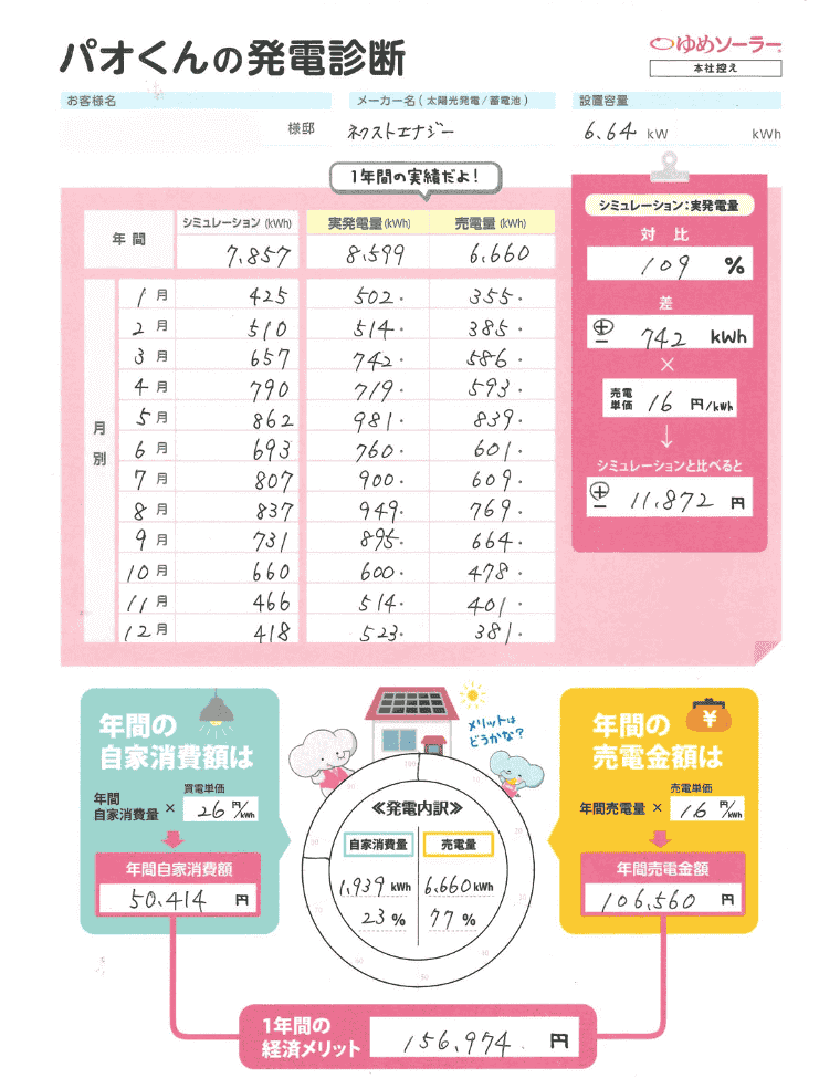 福岡県久留米市 T様邸のトータル年間経済メリット 年間売電収入額＋年間光熱費削減額（自家消費額）＝156,974円