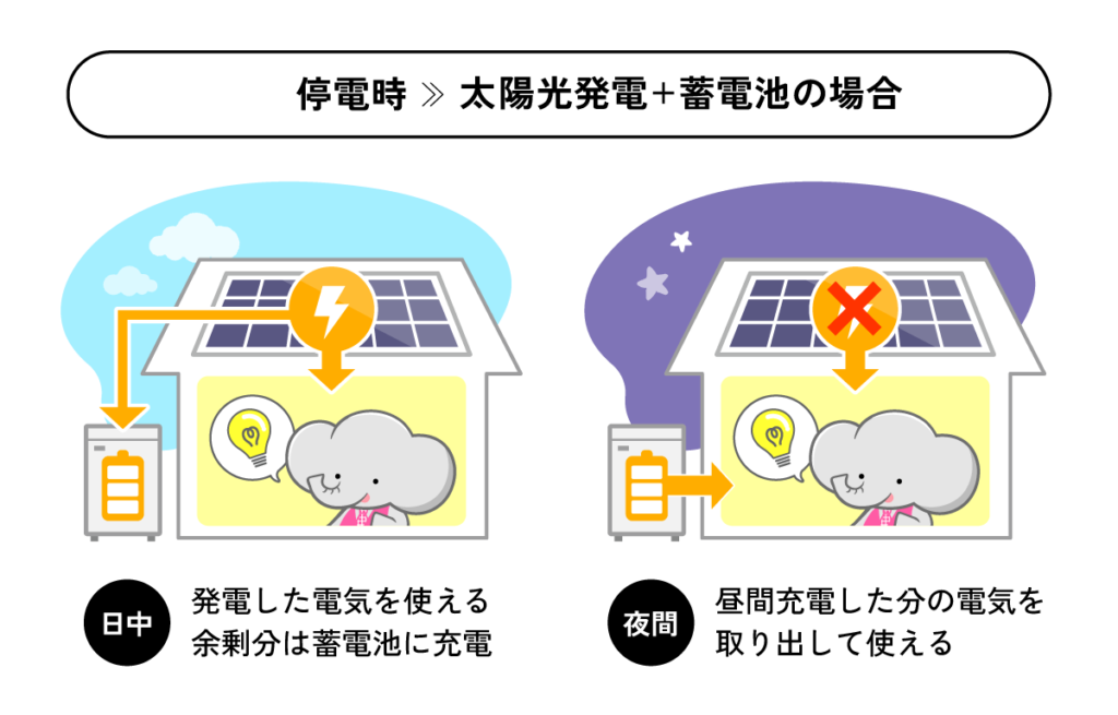停電時≫太陽光発電＋蓄電池の場合