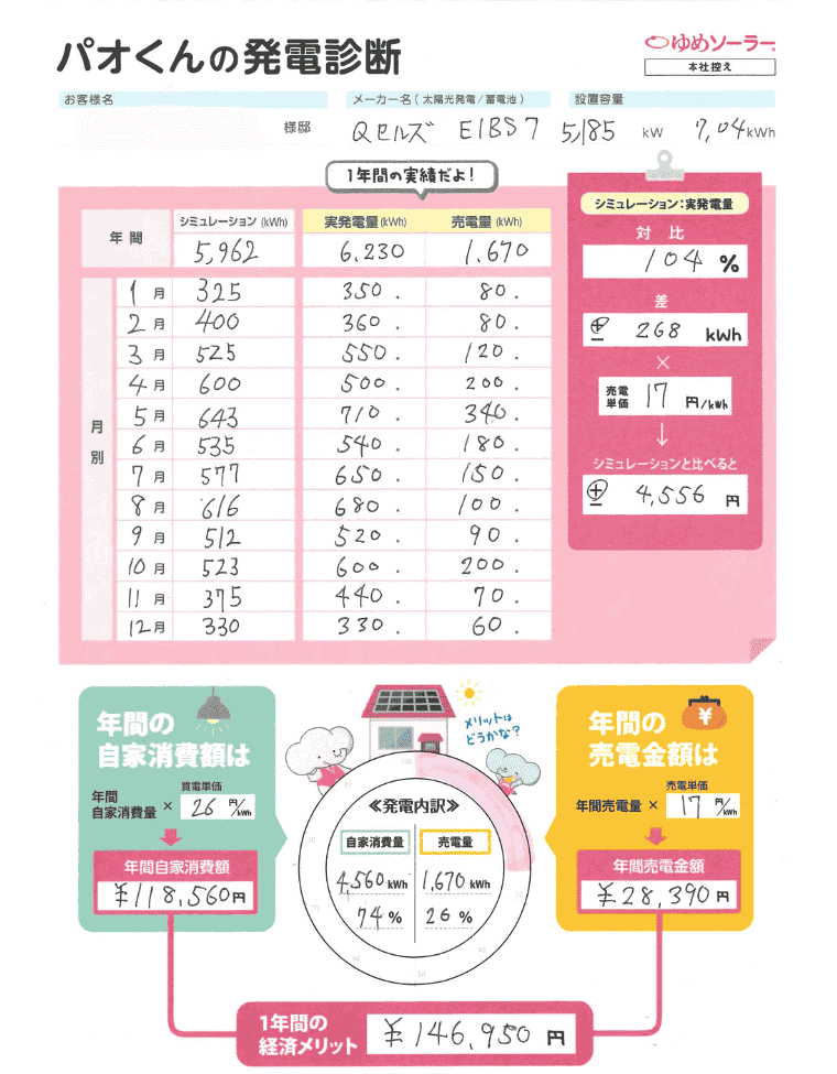 福岡県那珂川市K様邸のトータル年間経済メリット 年間売電収入額＋年間光熱費削減額（自家消費額）＝146,950円