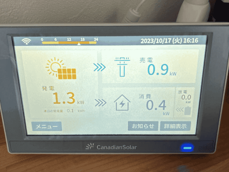熊本県上益城郡O様邸の表示モニター_カナディアンソーラー：発電1.3kW＝消費0.4kW+売電0.9kW