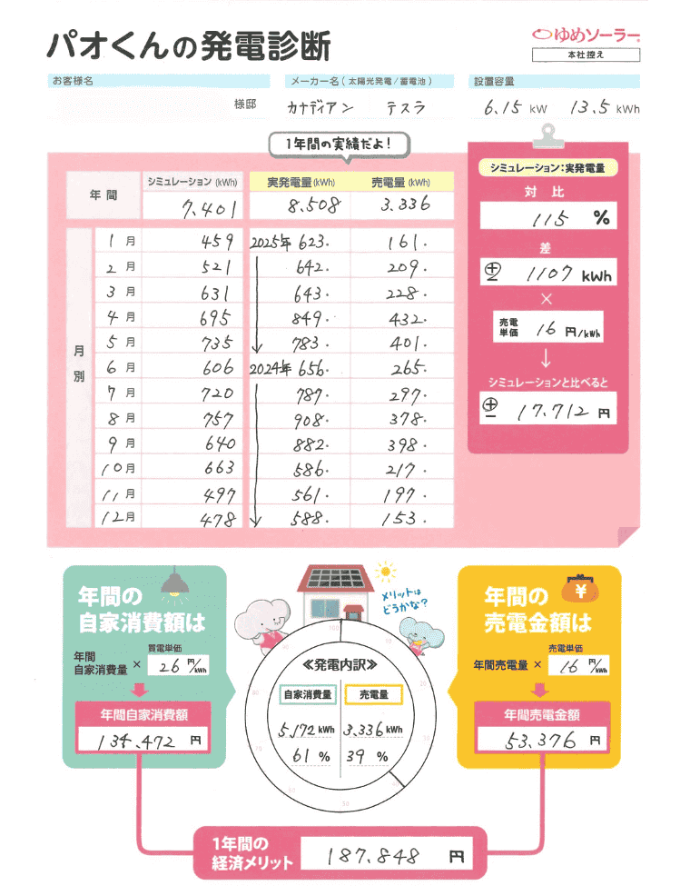 熊本県上益城郡O様邸のトータル年間経済メリット 年間売電収入額＋年間光熱費削減額（自家消費額）＝187,848円