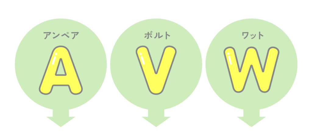 電気の基本単位「A（アンペア）」「V（ボルト）」「W（ワット）」