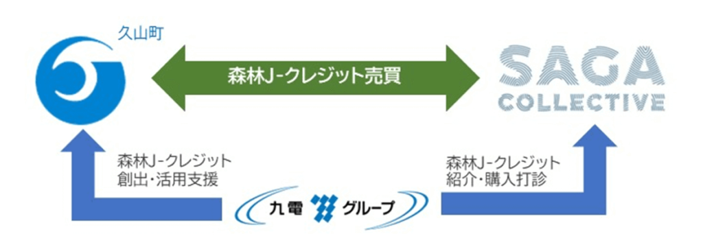 久山町、SAGA COLLECTIVE協同組合、九電グループの関係（イメージ図）