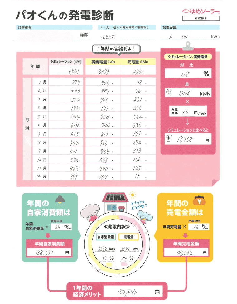 佐賀県佐賀市 T様邸のトータル年間経済メリット 年間売電収入額＋年間光熱費削減額（自家消費額）＝182,664円