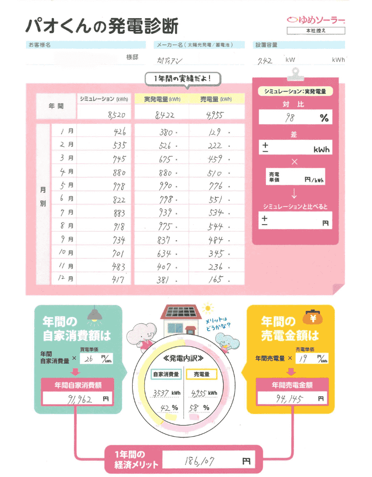 福岡県福岡市 K様邸のトータル年間経済メリット 年間売電収入額＋年間光熱費削減額（自家消費額）＝186,107円
