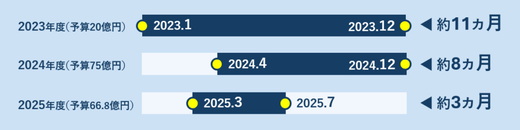 DR補助金を活用するなら、早めの申請がおすすめ