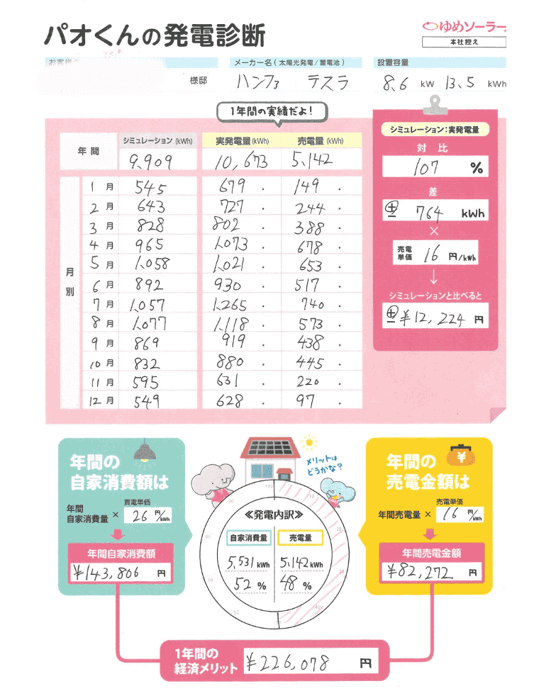 熊本県上益城郡 M様邸のトータル年間経済メリット：年間売電収入額＋年間光熱費削減額（自家消費額）＝226,078円