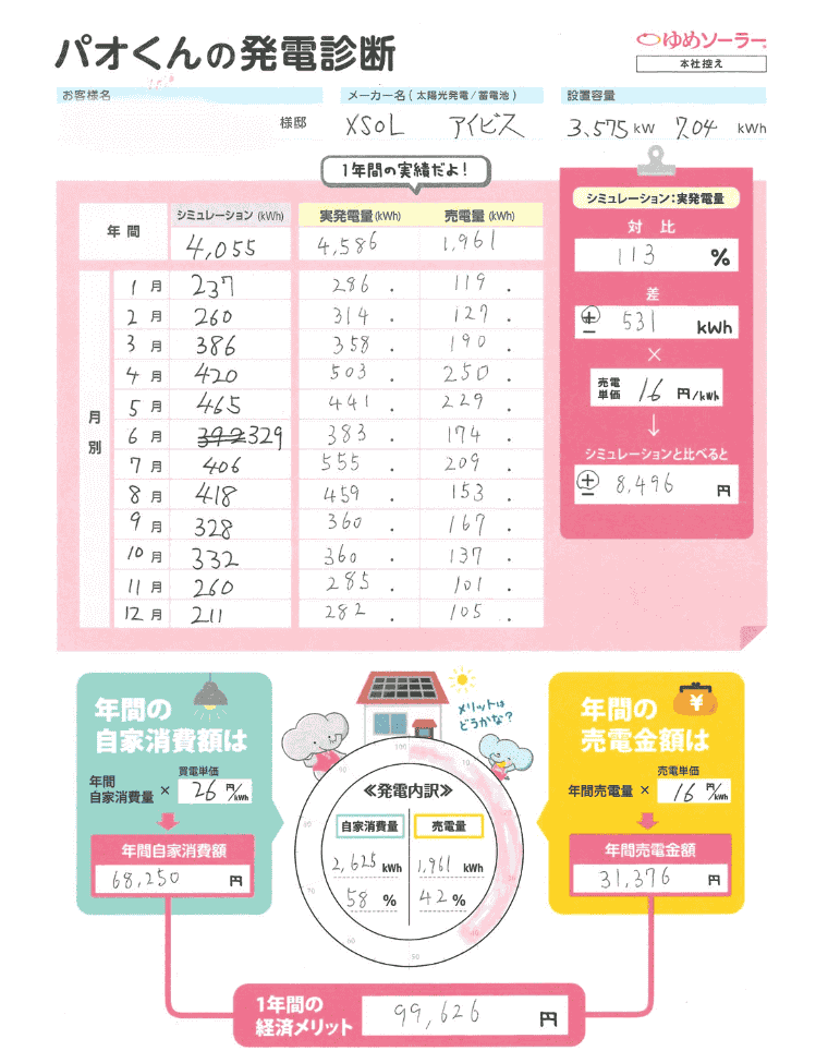 佐賀県鳥栖市 K様邸のトータル年間経済メリット：年間売電収入額＋年間光熱費削減額（自家消費額）＝99,626円