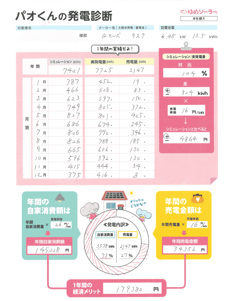 熊本県菊池郡 M様邸のトータル年間経済メリット：年間売電収入額＋年間光熱費削減額（自家消費額）＝179,380円
