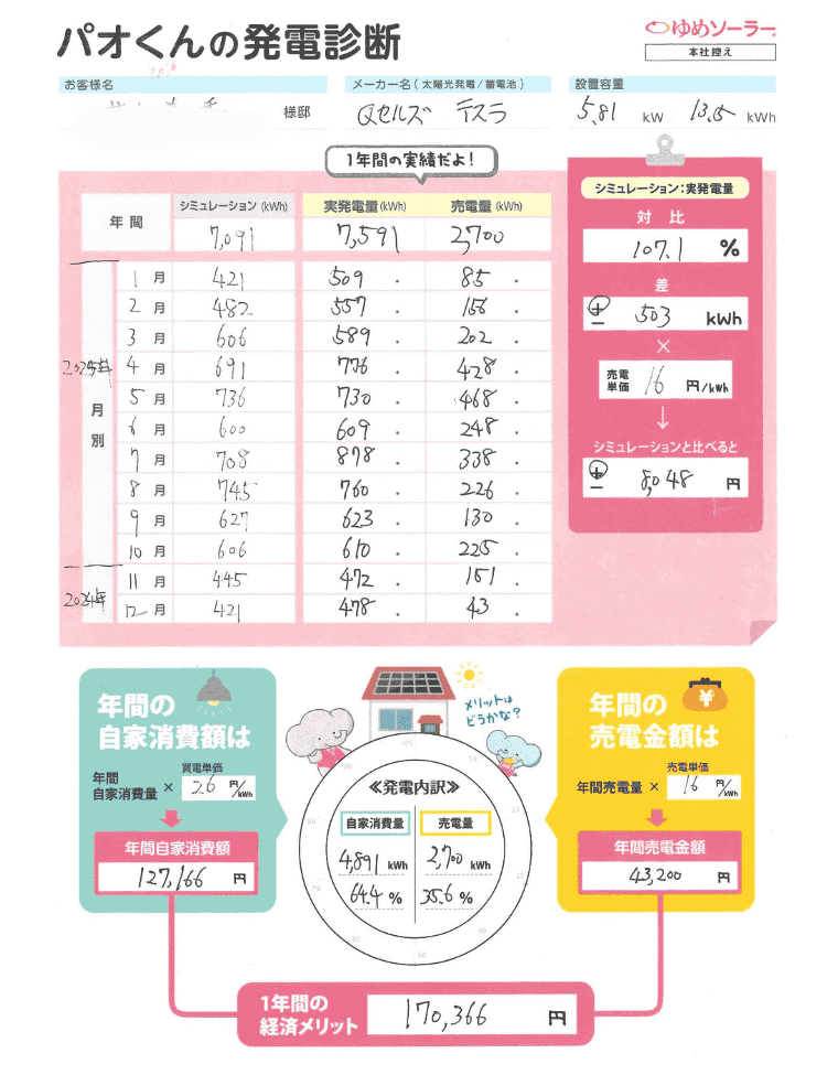 熊本県菊池市 I様邸のトータル年間経済メリット：年間売電収入額＋年間光熱費削減額（自家消費額）＝170,366円