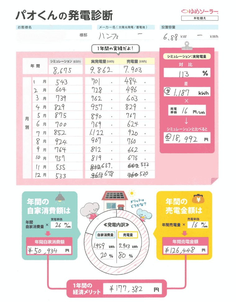 熊本県玉名市 S様邸のトータル年間経済メリット：年間売電収入額＋年間光熱費削減額（自家消費額）＝177,382円