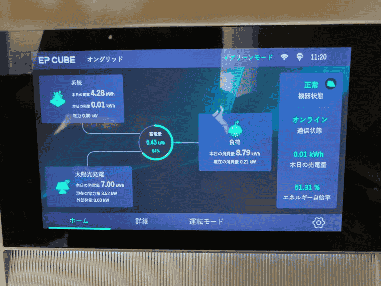 福岡県大牟田市 K様邸の表示モニタ：発電量7kWh、蓄電量6.43kW、買電4.28kWh、売電0.01kWh　