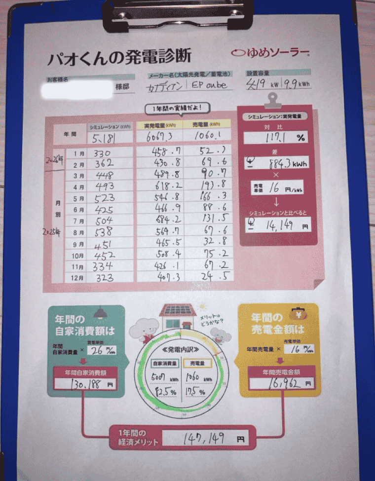福岡県大牟田市 K様邸のトータル年間経済メリット：年間売電収入額＋年間光熱費削減額（自家消費額）＝147,149円