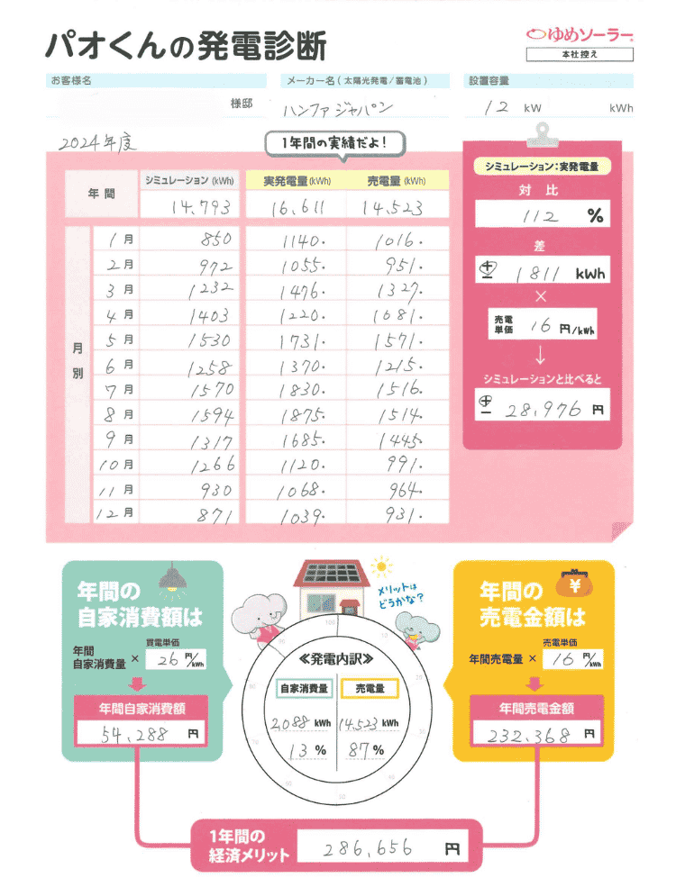 熊本県八代市 H様邸のトータル年間経済メリット：年間売電収入額＋年間光熱費削減額（自家消費額）＝286,656円