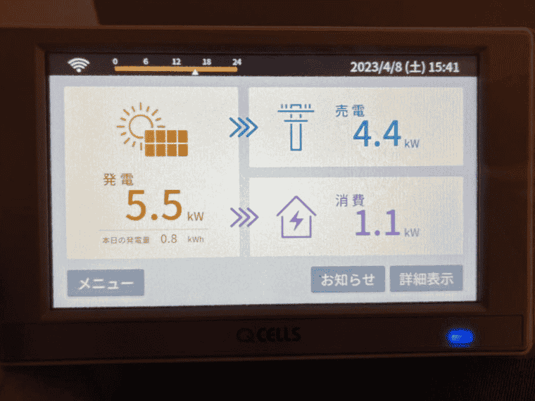 福岡県筑後市 F様邸の表示モニタ：発電5.5kW＝消費1.1kW+売電4.4kW