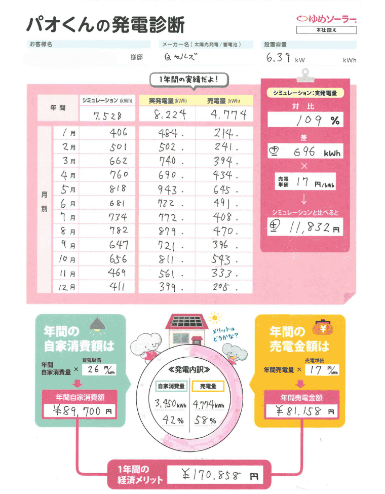 福岡県福岡市 Y様邸のトータル年間経済メリット：年間売電収入額＋年間光熱費削減額（自家消費額）＝170,858円
