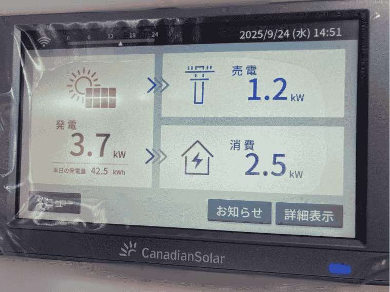 福岡県大牟田市 N様邸の表示モニタ：発電3.7kW＝消費2.5kW+売電1.2kW