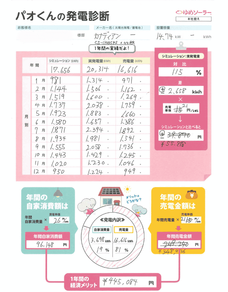 福岡県大牟田市 N様邸のトータル年間経済メリット：年間売電収入額＋年間光熱費削減額（自家消費額）＝445,084円