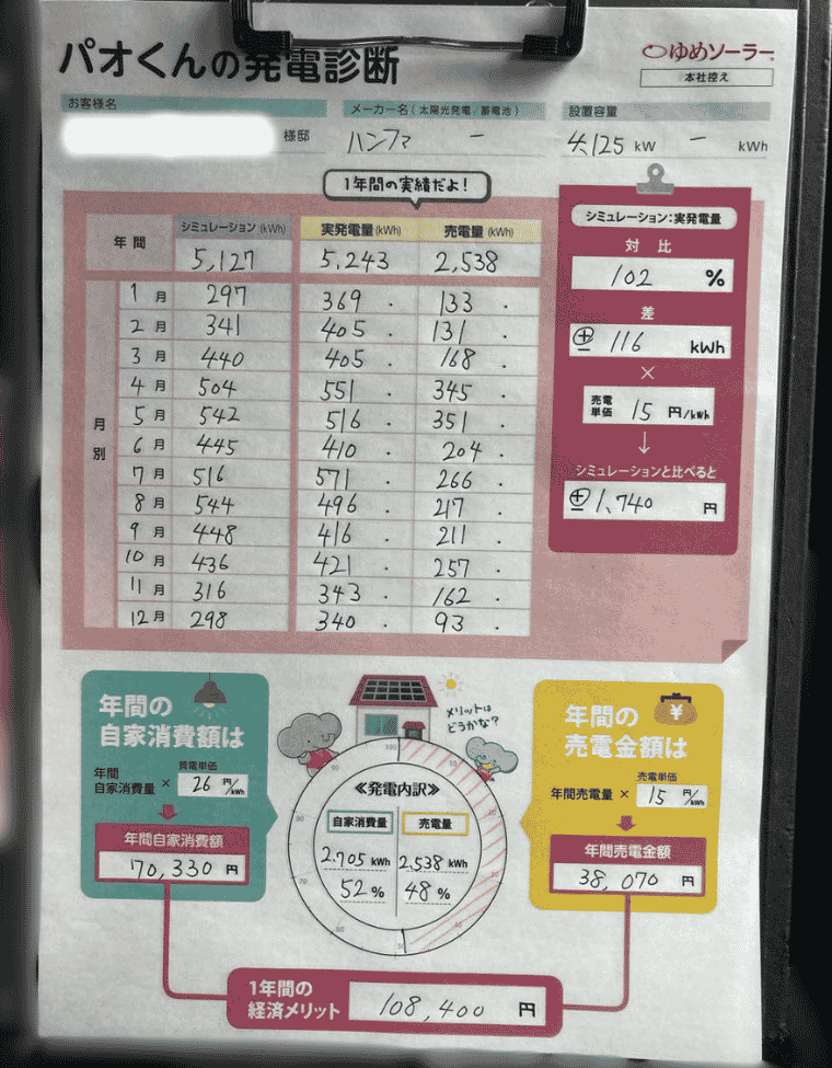 熊本県熊本市 K様邸のトータル年間経済メリット：年間売電収入額＋年間光熱費削減額（自家消費額）＝108,400円