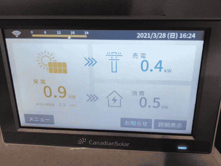 熊本県熊本市F様邸の表示モニタ：発電0.9kW＝消費0.5kW＋売電0.4kW