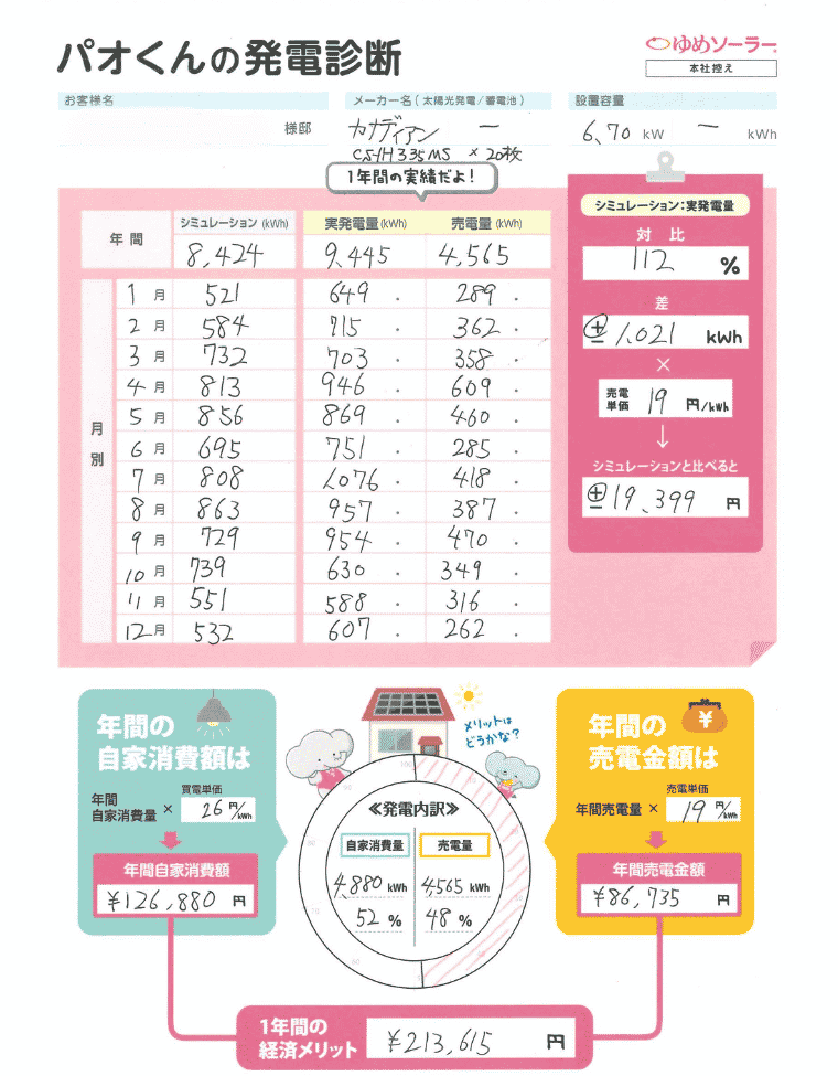 熊本県熊本市F様邸のトータル年間経済メリット：年間売電収入額（86,735円）＋年間光熱費削減額（自家消費額）（126,880円）＝213,615円