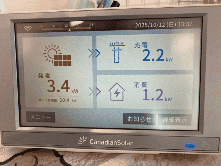 福岡県福津市 O様邸の表示モニタ：発電3.4kW＝消費1.2kW+売電2.2kW