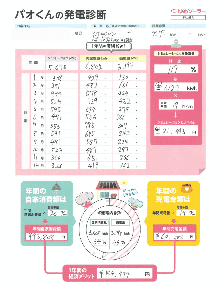 福岡県福津市 O様邸のトータル年間経済メリット：年間売電収入額＋年間光熱費削減額（自家消費額）＝154,494円