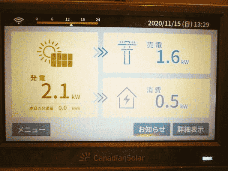 福岡県北九州市 I様邸の表示モニタ：発電2.1kW＝消費0.5kW+売電1.6kW
