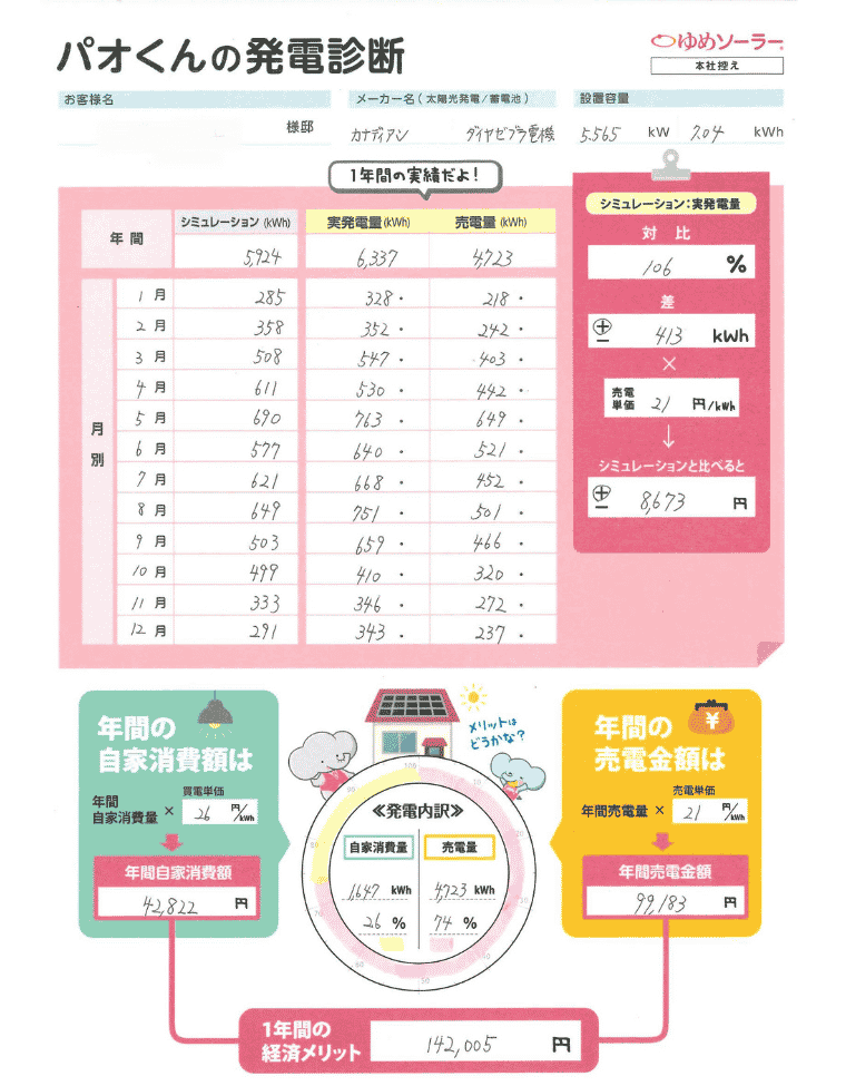 福岡県北九州市 I様邸のトータル年間経済メリット：年間売電収入額＋年間光熱費削減額（自家消費額）＝142,005円