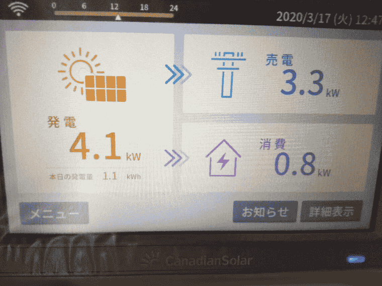 福岡県北九州市 T様邸の表示モニタ：発電4.1kW＝消費0.8kW+売電3.3kW