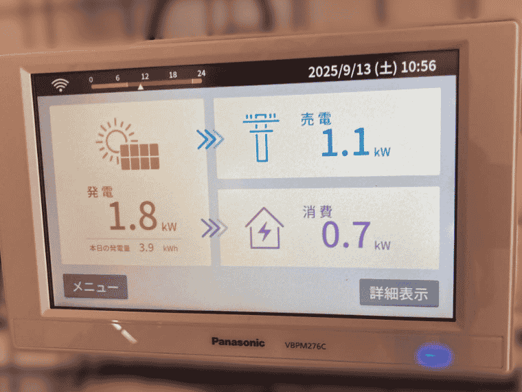 佐賀県佐賀市 I様邸の表示モニタ：発電1.8kW＝消費0.7kW+売電1.1kW